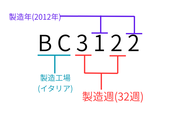 数字の意味（年代・製造週）と読み方